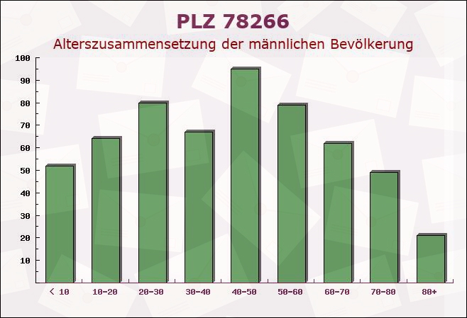 Postleitzahl 78266 Büsingen, Baden-Württemberg - Männliche Bevölkerung