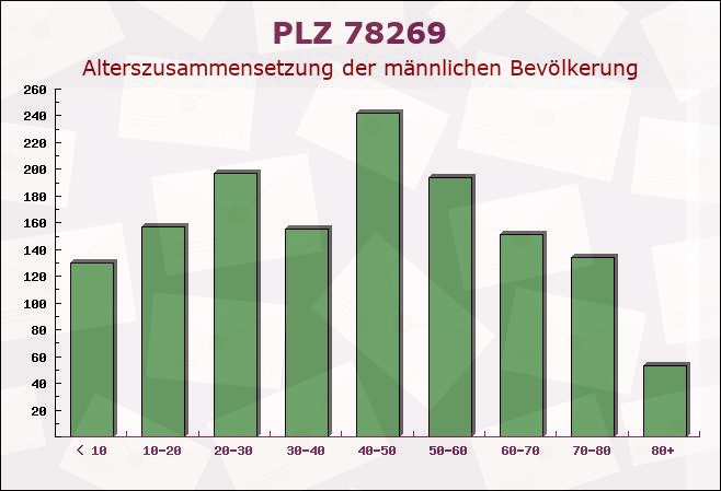 Postleitzahl 78269 Volkertshausen, Baden-Württemberg - Männliche Bevölkerung