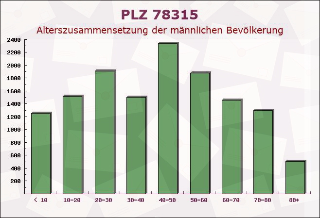 Postleitzahl 78315 Radolfzell, Baden-Württemberg - Männliche Bevölkerung