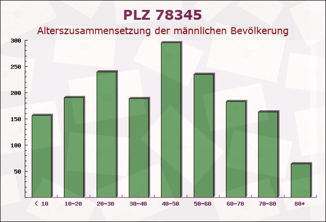 Postleitzahl 78345 Moos, Baden-Württemberg - Männliche Bevölkerung