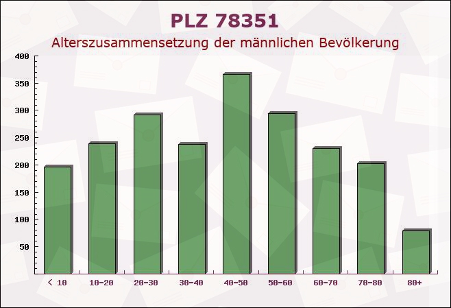 Postleitzahl 78351 Bodman-Ludwigshafen, Baden-Württemberg - Männliche Bevölkerung