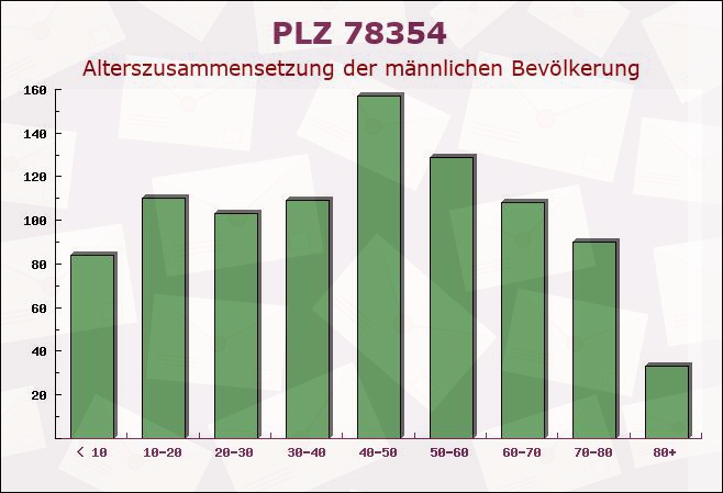 Postleitzahl 78354 Sipplingen, Baden-Württemberg - Männliche Bevölkerung