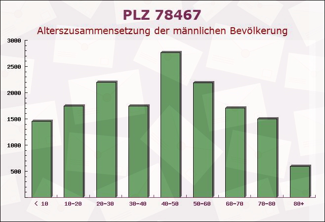 Postleitzahl 78467 Konstanz, Baden-Württemberg - Männliche Bevölkerung