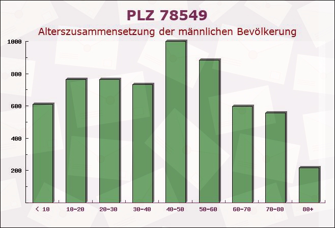 Postleitzahl 78549 Spaichingen, Baden-Württemberg - Männliche Bevölkerung