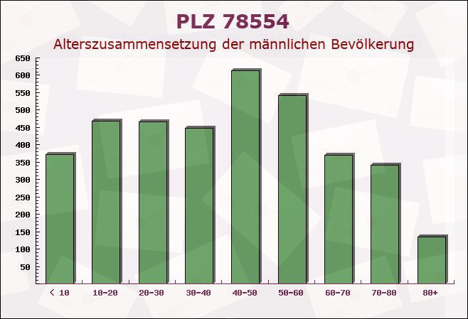 Postleitzahl 78554 Aldingen, Baden-Württemberg - Männliche Bevölkerung