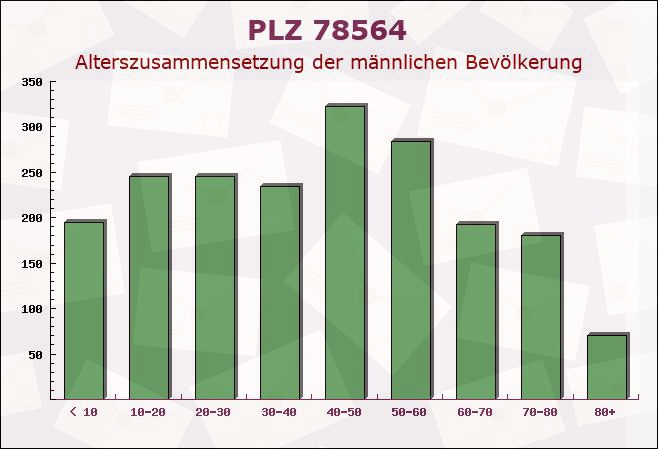 Postleitzahl 78564 Wehingen, Baden-Württemberg - Männliche Bevölkerung