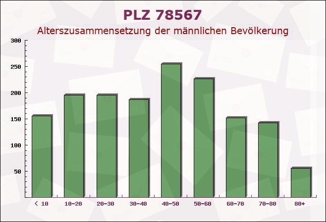 Postleitzahl 78567 Fridingen, Baden-Württemberg - Männliche Bevölkerung