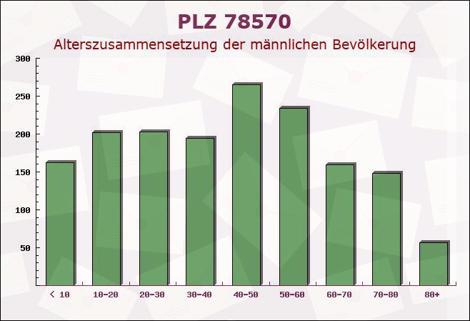 Postleitzahl 78570 Mühlheim an der Donau, Baden-Württemberg - Männliche Bevölkerung