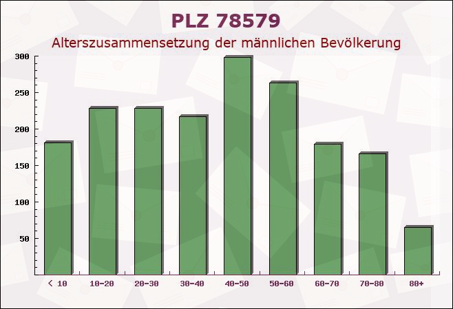 Postleitzahl 78579 Neuhausen ob Eck, Baden-Württemberg - Männliche Bevölkerung