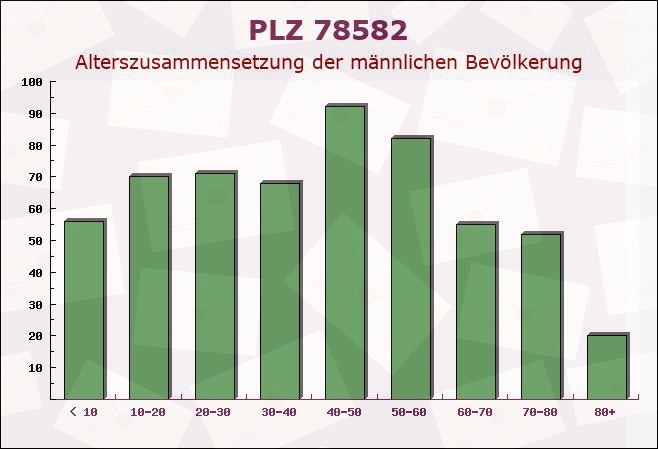 Postleitzahl 78582 Balgheim, Baden-Württemberg - Männliche Bevölkerung