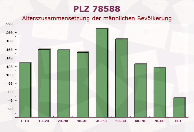 Postleitzahl 78588 Denkingen, Baden-Württemberg - Männliche Bevölkerung