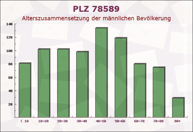 Postleitzahl 78589 Dürbheim, Baden-Württemberg - Männliche Bevölkerung