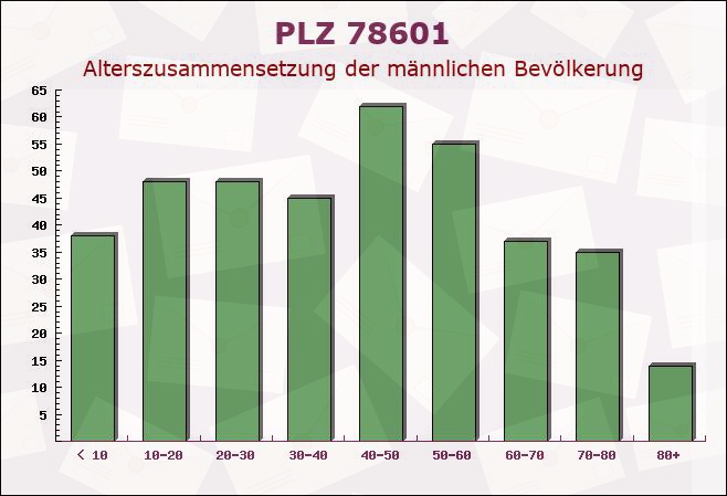 Postleitzahl 78601 Baden-Württemberg - Männliche Bevölkerung