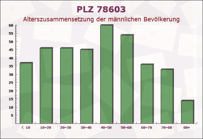 Postleitzahl 78603 Renquishausen, Baden-Württemberg - Männliche Bevölkerung