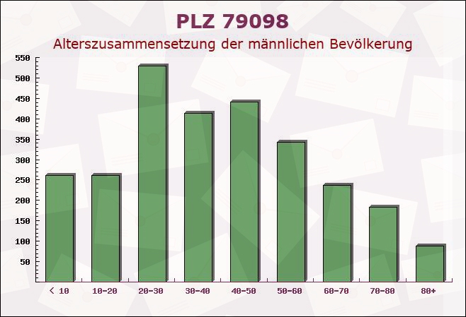 Postleitzahl 79098 Freiburg im Breisgau, Baden-Württemberg - Männliche Bevölkerung