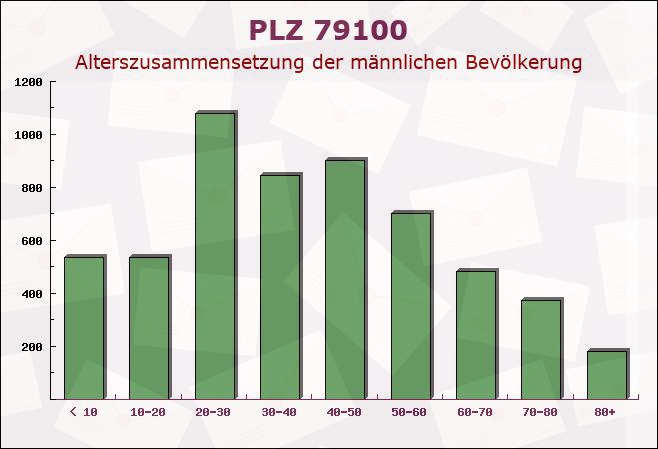 Postleitzahl 79100 Freiburg im Breisgau, Baden-Württemberg - Männliche Bevölkerung