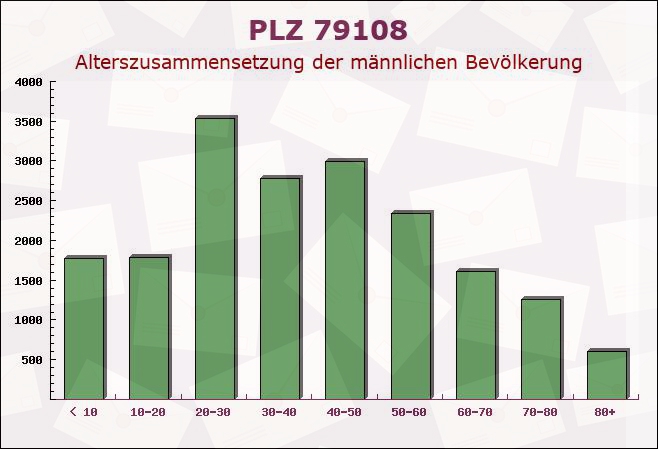 Postleitzahl 79108 Freiburg im Breisgau, Baden-Württemberg - Männliche Bevölkerung