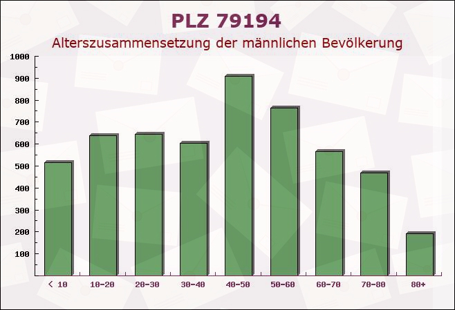 Postleitzahl 79194 Heuweiler, Baden-Württemberg - Männliche Bevölkerung