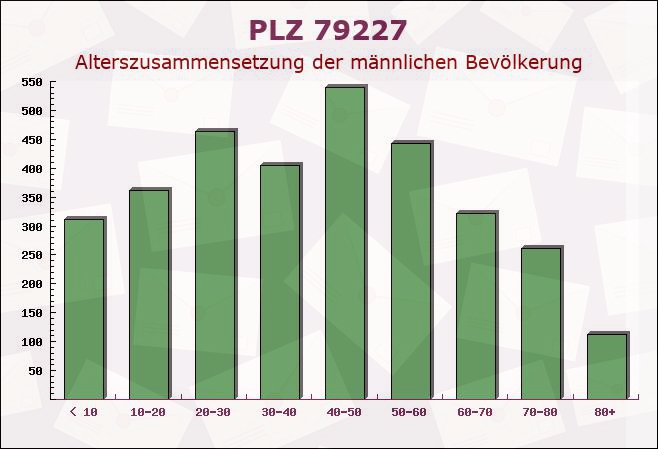 Postleitzahl 79227 Schallstadt, Baden-Württemberg - Männliche Bevölkerung