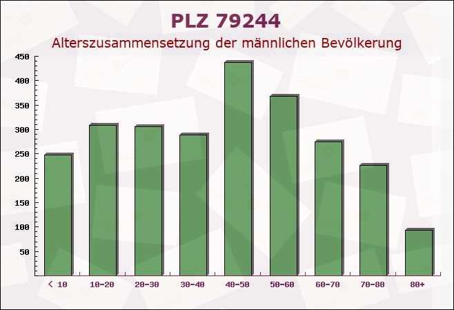 Postleitzahl 79244 Münstertal, Baden-Württemberg - Männliche Bevölkerung