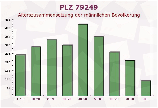 Postleitzahl 79249 Merzhausen, Baden-Württemberg - Männliche Bevölkerung