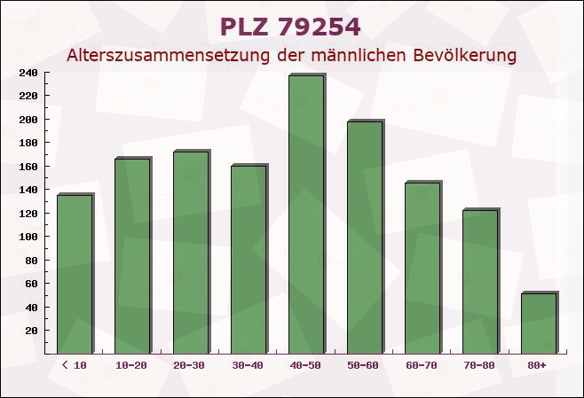 Postleitzahl 79254 Oberried, Baden-Württemberg - Männliche Bevölkerung