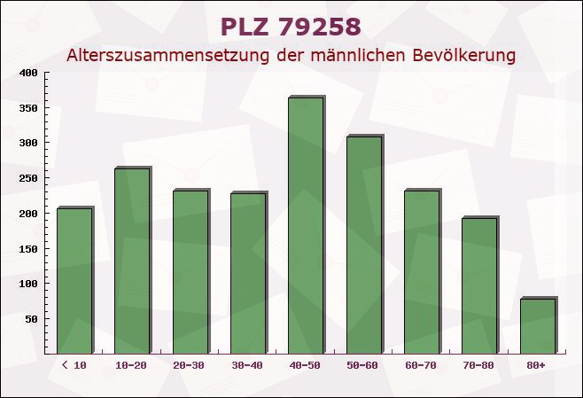 Postleitzahl 79258 Hartheim, Baden-Württemberg - Männliche Bevölkerung