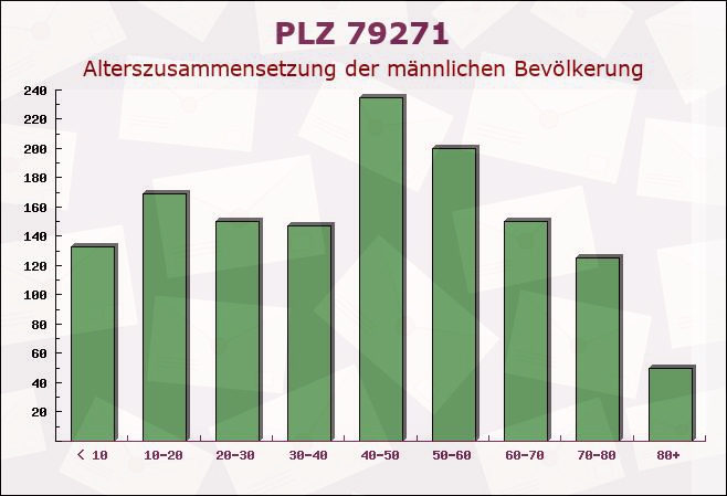 Postleitzahl 79271 Sankt Peter, Baden-Württemberg - Männliche Bevölkerung