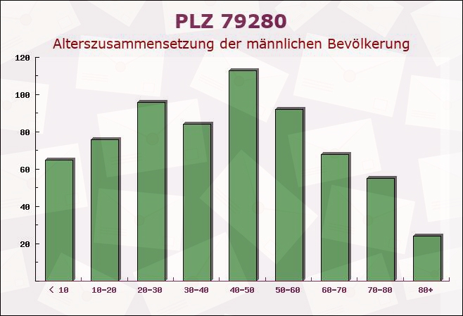 Postleitzahl 79280 Au, Baden-Württemberg - Männliche Bevölkerung