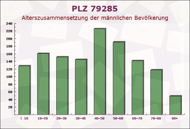 Postleitzahl 79285 Ebringen, Baden-Württemberg - Männliche Bevölkerung