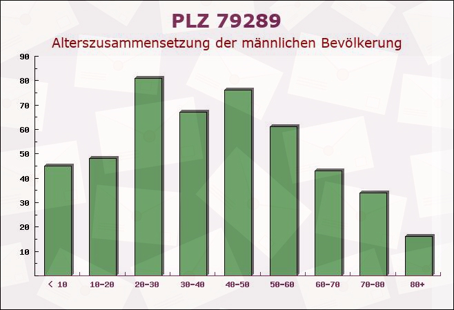 Postleitzahl 79289 Horben, Baden-Württemberg - Männliche Bevölkerung