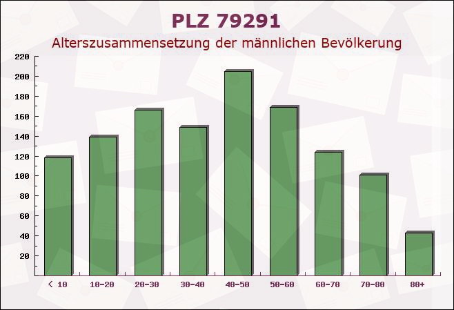 Postleitzahl 79291 Merdingen, Baden-Württemberg - Männliche Bevölkerung