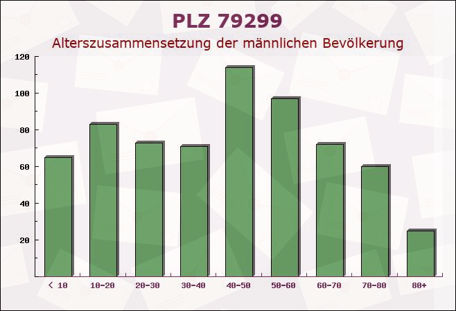 Postleitzahl 79299 Wittnau, Baden-Württemberg - Männliche Bevölkerung