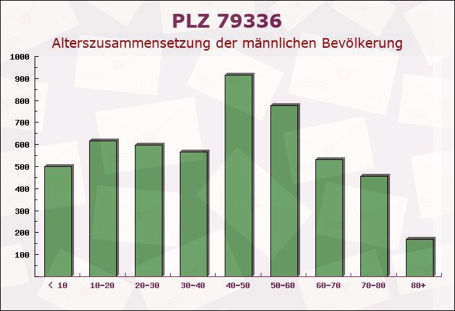 Postleitzahl 79336 Herbolzheim, Baden-Württemberg - Männliche Bevölkerung