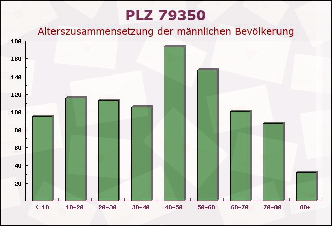 Postleitzahl 79350 Sexau, Baden-Württemberg - Männliche Bevölkerung