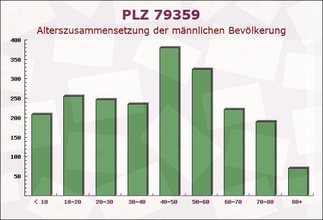 Postleitzahl 79359 Riegel am Kaiserstuhl, Baden-Württemberg - Männliche Bevölkerung