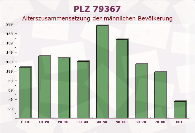 Postleitzahl 79367 Weisweil, Baden-Württemberg - Männliche Bevölkerung