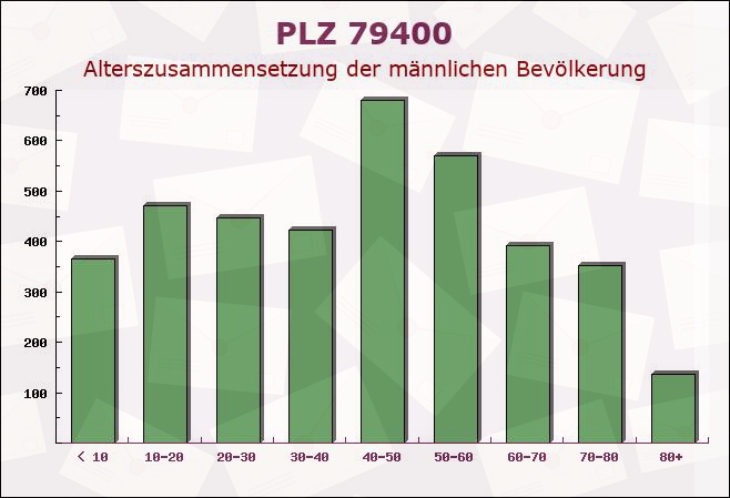 Postleitzahl 79400 Kandern, Baden-Württemberg - Männliche Bevölkerung