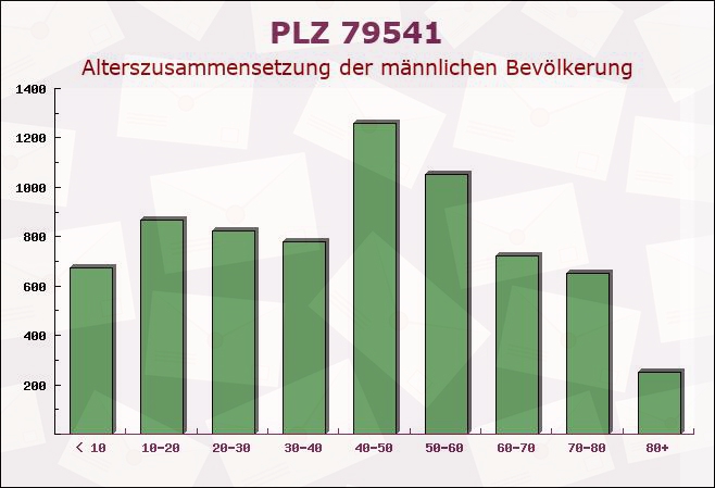 Postleitzahl 79541 Lörrach, Baden-Württemberg - Männliche Bevölkerung