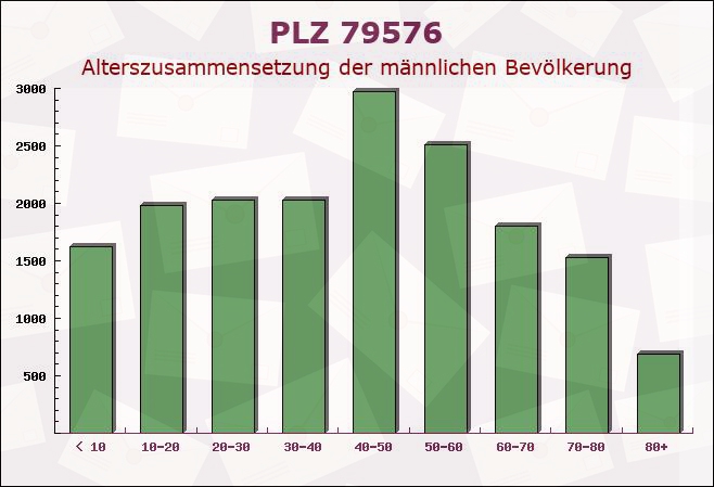 Postleitzahl 79576 Weil am Rhein, Baden-Württemberg - Männliche Bevölkerung