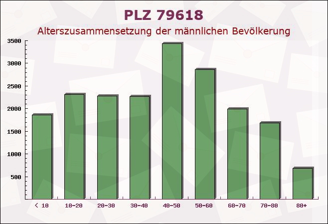 Postleitzahl 79618 Rheinfelden, Baden-Württemberg - Männliche Bevölkerung