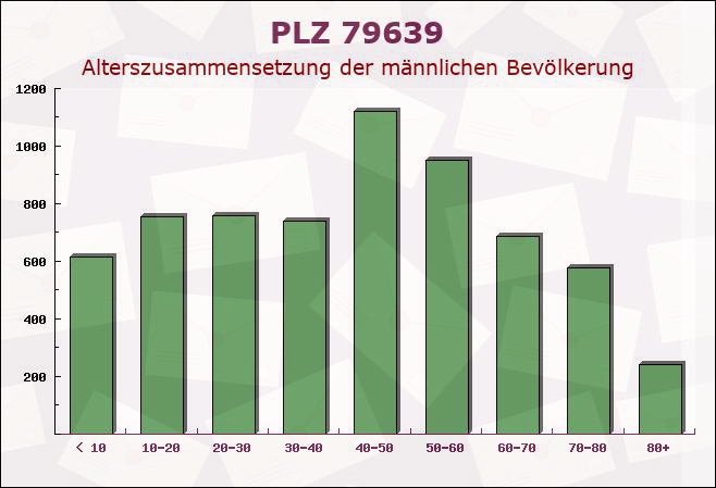 Postleitzahl 79639 Grenzach-Wyhlen, Baden-Württemberg - Männliche Bevölkerung