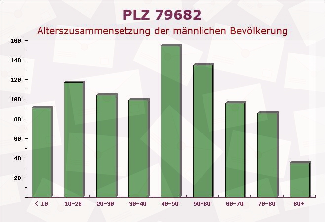 Postleitzahl 79682 Todtmoos, Baden-Württemberg - Männliche Bevölkerung