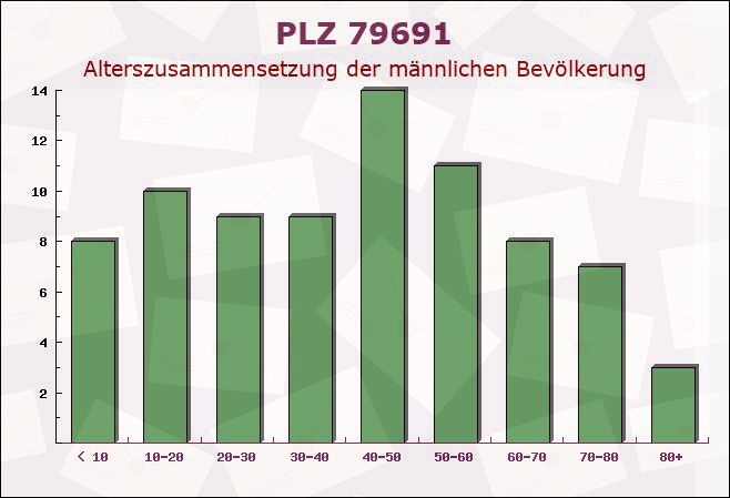 Postleitzahl 79691 Neuenweg, Baden-Württemberg - Männliche Bevölkerung