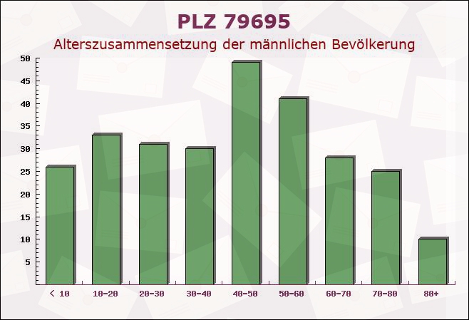 Postleitzahl 79695 Wieden, Baden-Württemberg - Männliche Bevölkerung