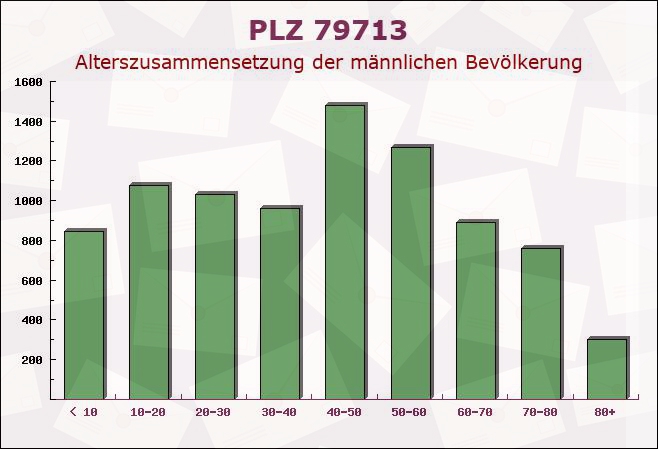 Postleitzahl 79713 Bad Säckingen, Baden-Württemberg - Männliche Bevölkerung