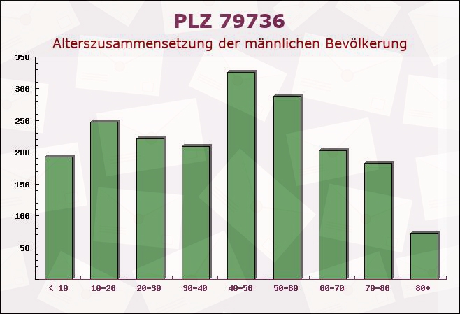 Postleitzahl 79736 Rickenbach, Baden-Württemberg - Männliche Bevölkerung