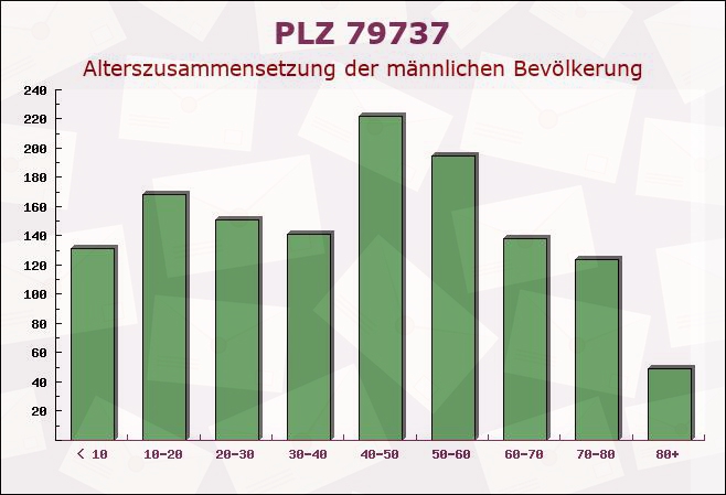 Postleitzahl 79737 Herrischried, Baden-Württemberg - Männliche Bevölkerung