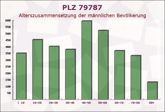 Postleitzahl 79787 Lauchringen, Baden-Württemberg - Männliche Bevölkerung