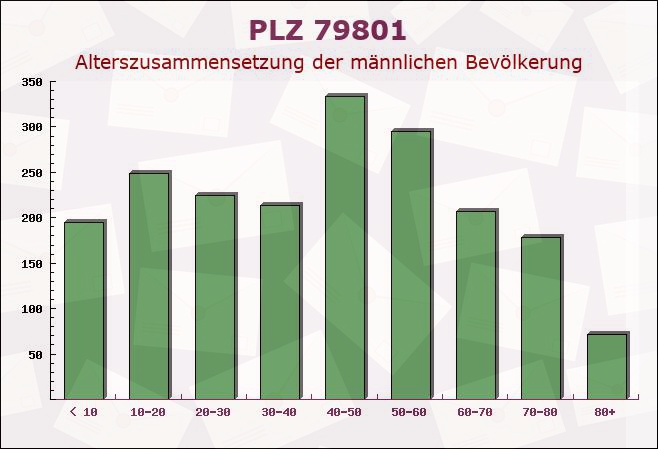 Postleitzahl 79801 Hohentengen am Hochrhein, Baden-Württemberg - Männliche Bevölkerung